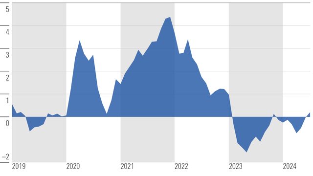 Why We Expect Inflation to Fall in 2024 | Morningstar