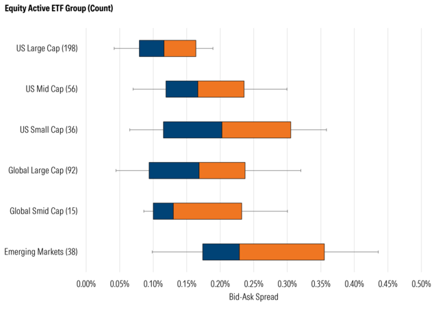 Your Active ETF Is Cheap, but Your Trade Might Not Be | Morningstar