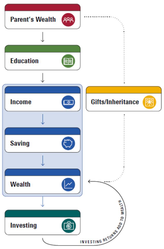 How Income and Savings Affect the Racial Wealth Gap | Morningstar