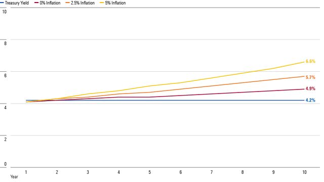 The Advantage for Stocks When Inflation Rises | Morningstar