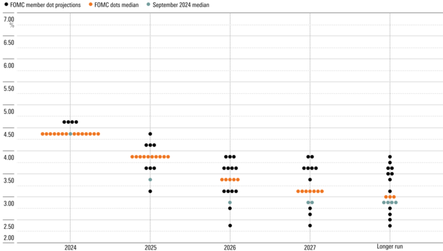 US Fed Signals Fewer or No Rate Cuts in 2025 | Morningstar UK