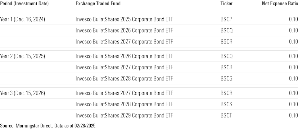 Treasury Ladder Risks Bond Ladder ETFs Can Help Investors Climb a Steepening Yield Curve ...