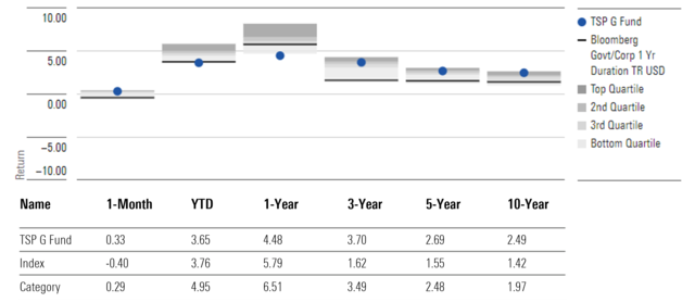 A Closer Look at US Thrift Savings Plan TSP Funds in 2024 | Morningstar