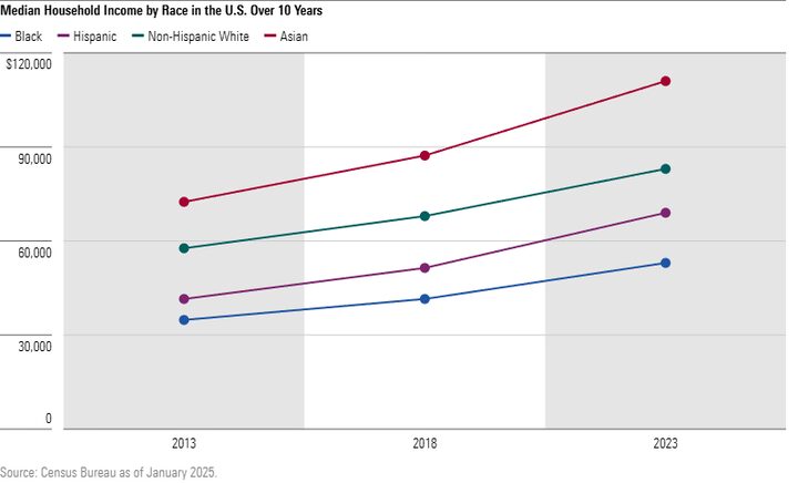 11 Charts Examining the Racial Wealth Gap | Morningstar