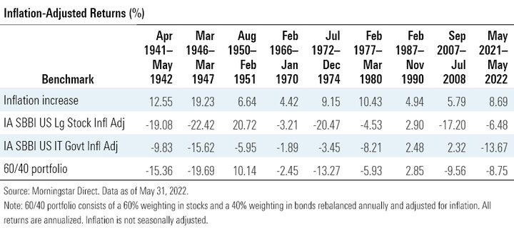 The Real Problem With Inflation | Morningstar