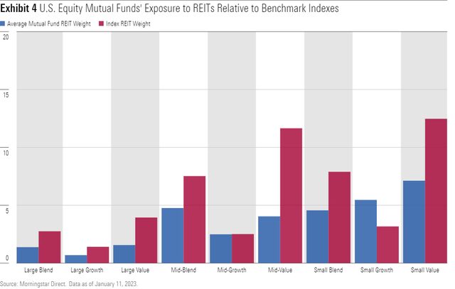 The Role of Real Estate Investments in a Portfolio | Morningstar