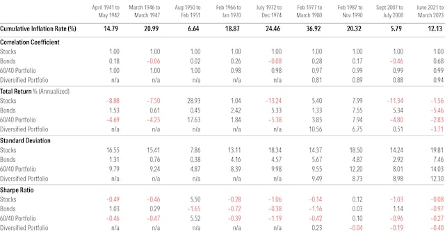 Hand Risk Bond What High Inflation Means for Stocks, Bonds, and Your Portfolio ...
