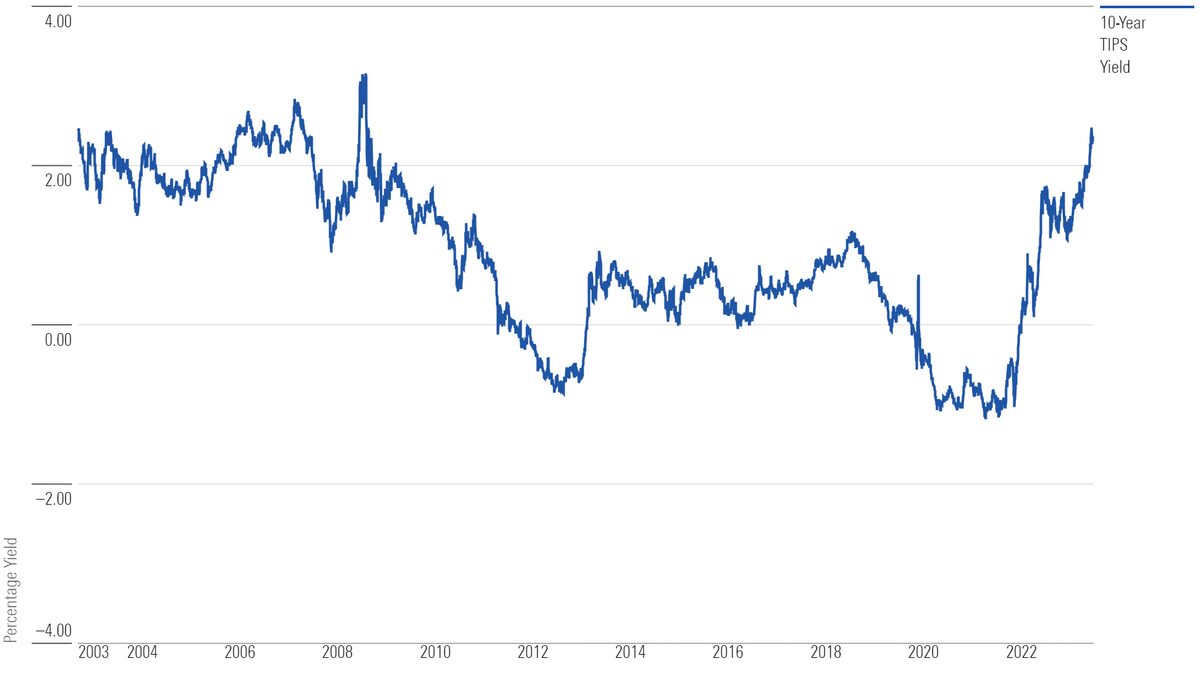 What Is ‘Normal’ for Interest Rates? | Morningstar