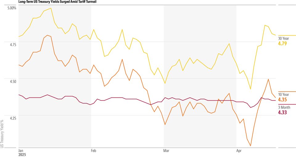 Low Tariffs 6 Charts on How Trump’s Tariffs Have Upended Global Markets | Morningstar