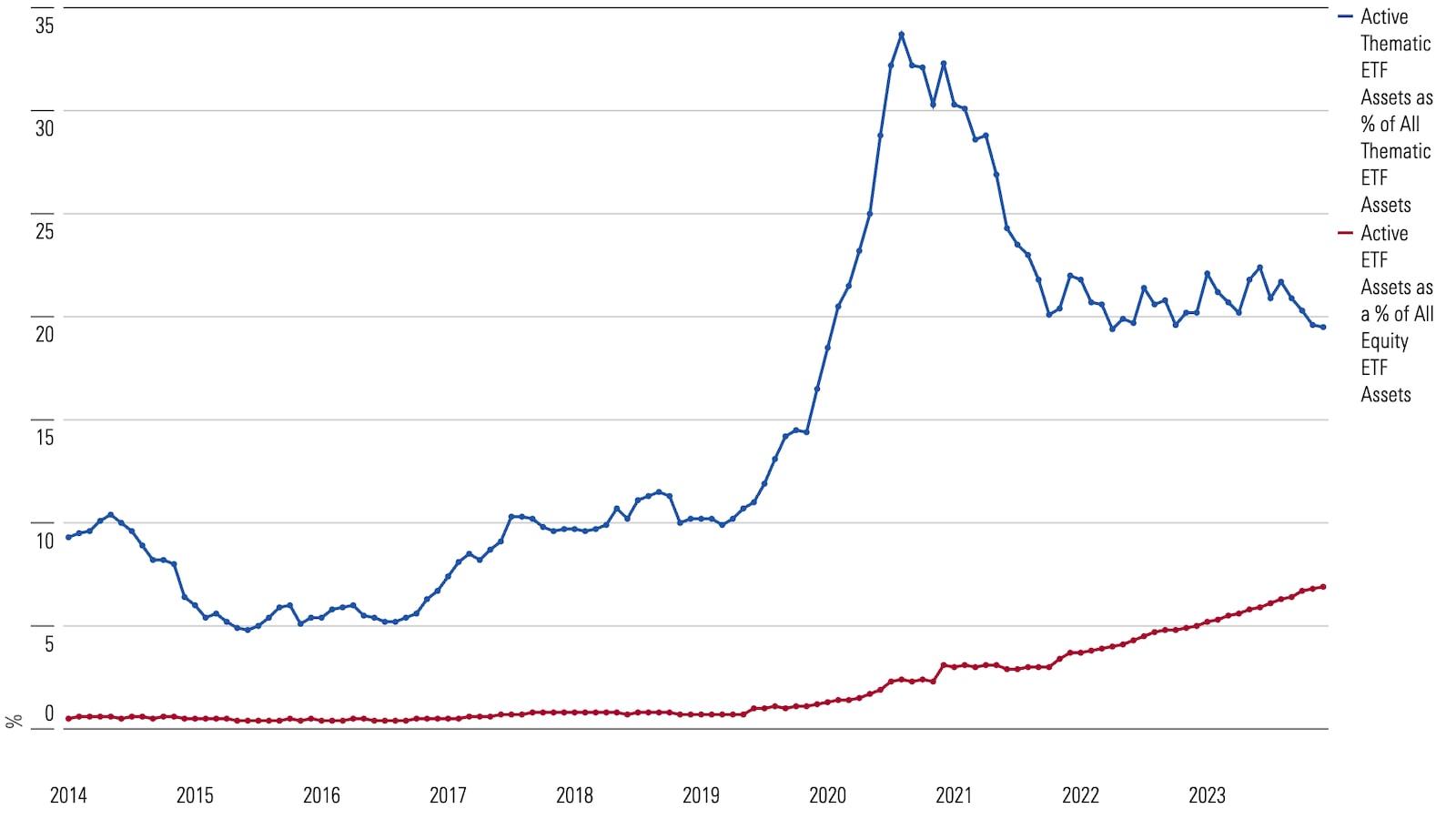 The Thematic Fund Landscape in 7 Charts | Morningstar