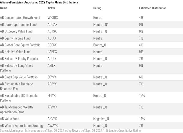 Which Popular Funds Will Hit Investors With Losses and Capital Gains ...