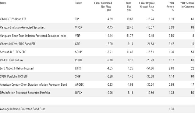 Investors Bail on TIPS Funds | Morningstar