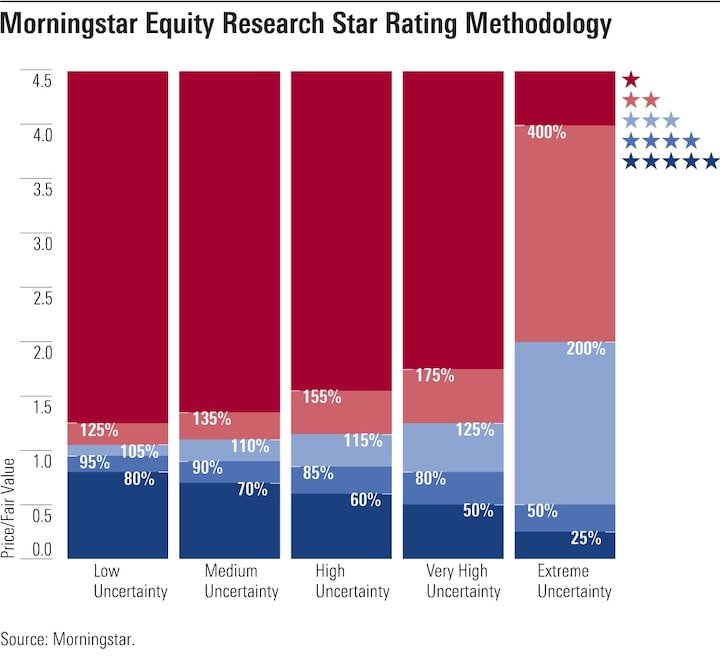 An Introduction to the Morningstar Uncertainty Rating | Morningstar