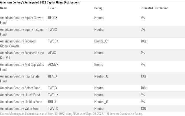Which Popular Funds Will Hit Investors With Losses and Capital Gains ...