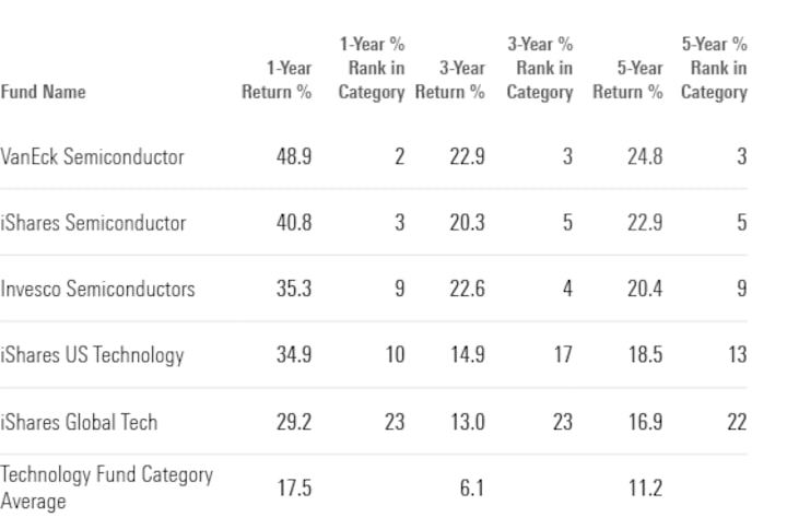 5 Top-Performing Technology ETFs | Morningstar