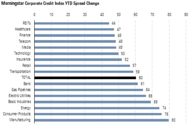 Spread Comparison Fixed Income 2018 Fixed-Income Returns Pressured by Rising Rates, Widening Credit ...