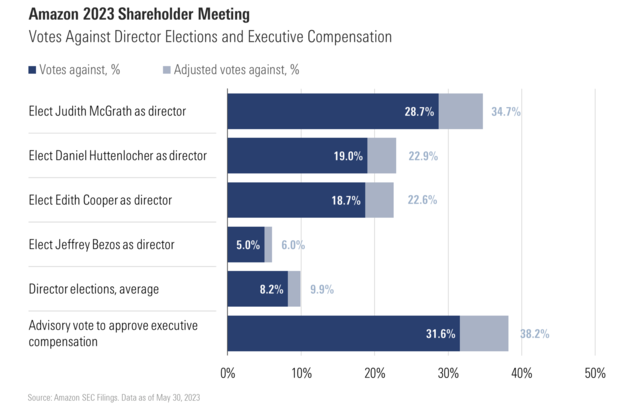 1 in 3 Amazon Shareholders Unhappy With Executive Pay Practices ...