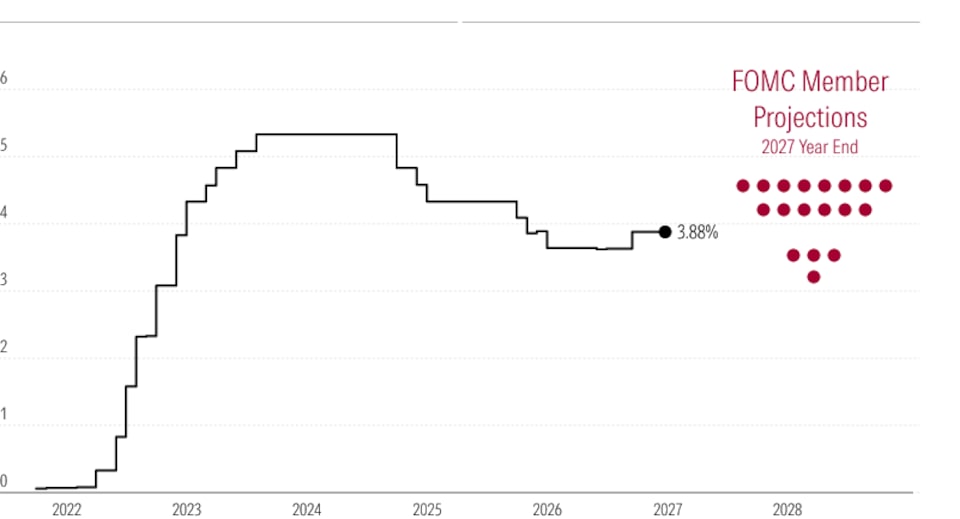 Is Call Inflation Warsh Pounds the Table on Inflation Fight, but We See Rate Cuts in 2027 ...