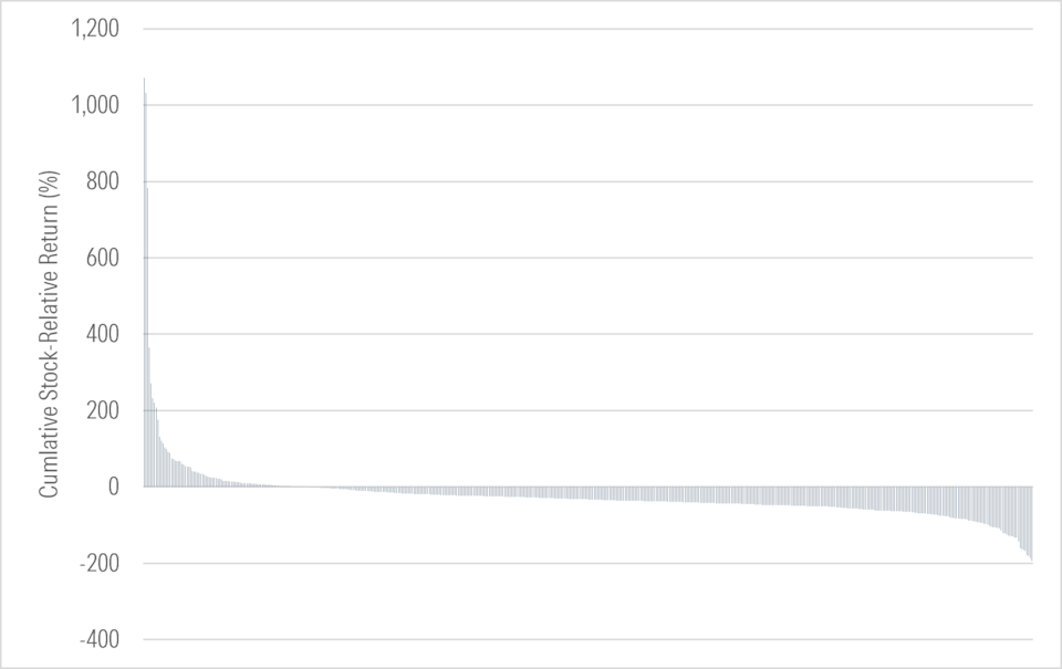 How Distribution Graphs Work These ‘Innovative’ ETFs Have Been Disastrous for Investors | Morningstar