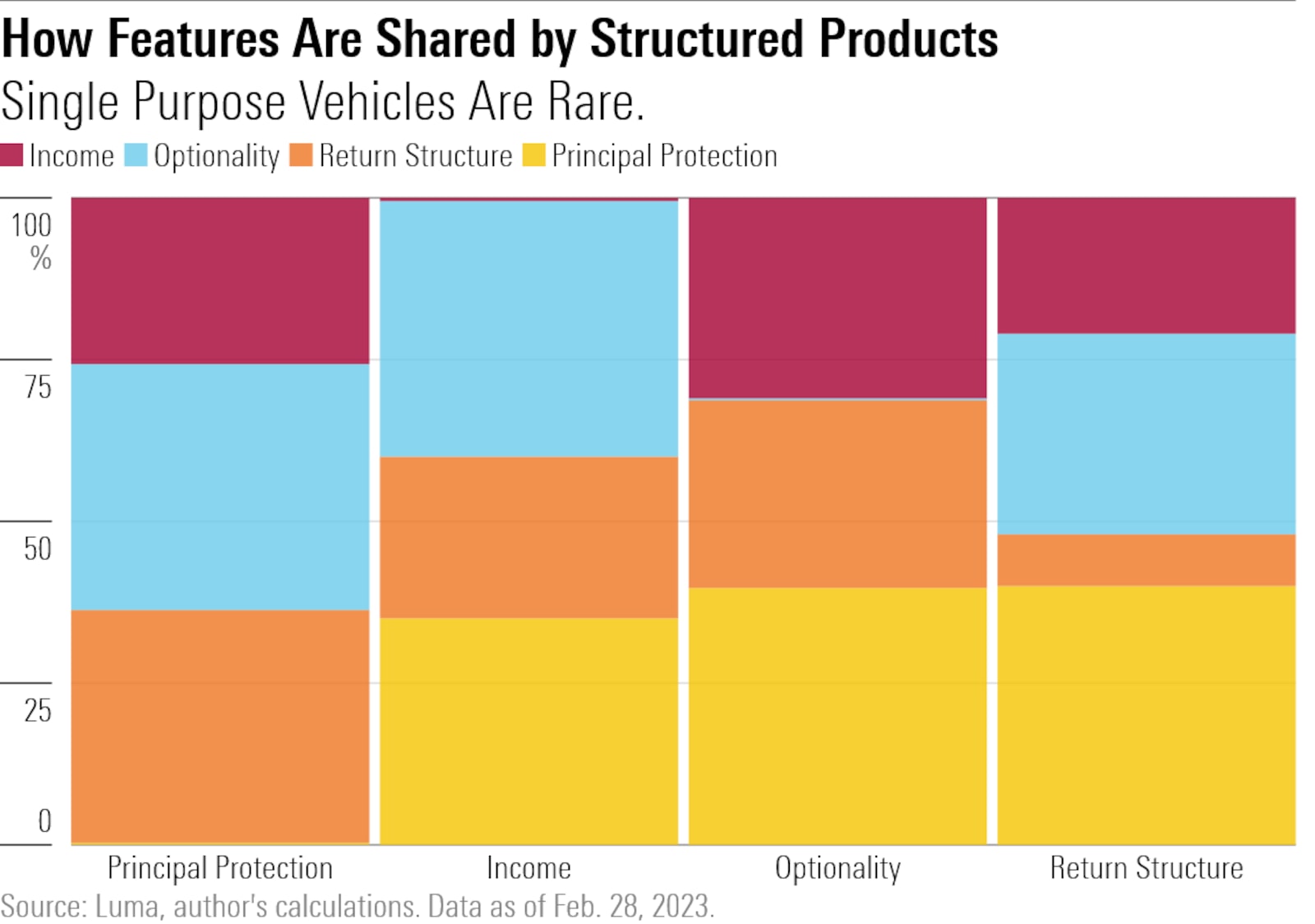 Structured Product Risk Spectrum Understanding Structured Products in 4 Charts | Morningstar