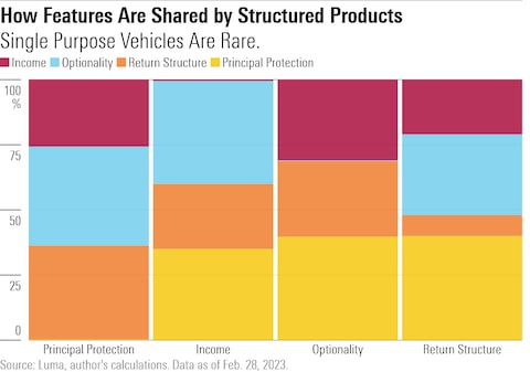 Understanding Structured Products in 4 Charts | Morningstar