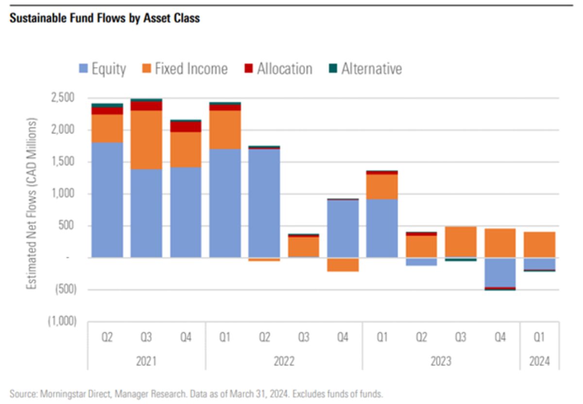 Canadian Sustainable Fixed Income Funds Reign Supreme: ESG Report ...
