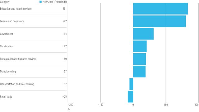 Fed Seen On Track to Raise Rates After Solid June Jobs Report | Morningstar