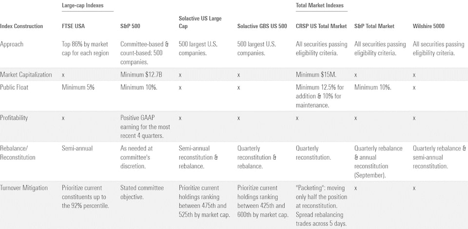Which Index is Best for U.S. Equity Exposure? | Morningstar Canada