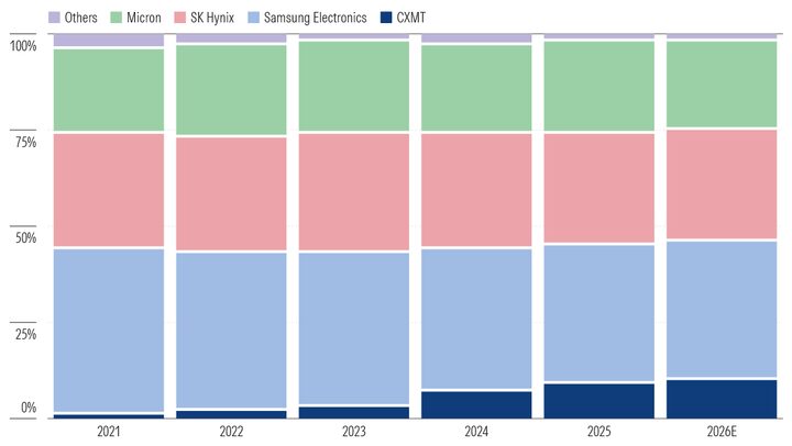 CXMT IPO: A Well-Positioned China Memory Chip Stock | Morningstar