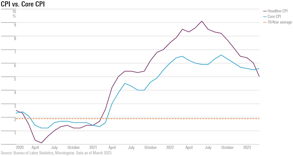 March CPI Report Shows Inflation Cooling Off, but It’s Still Too Hot ...