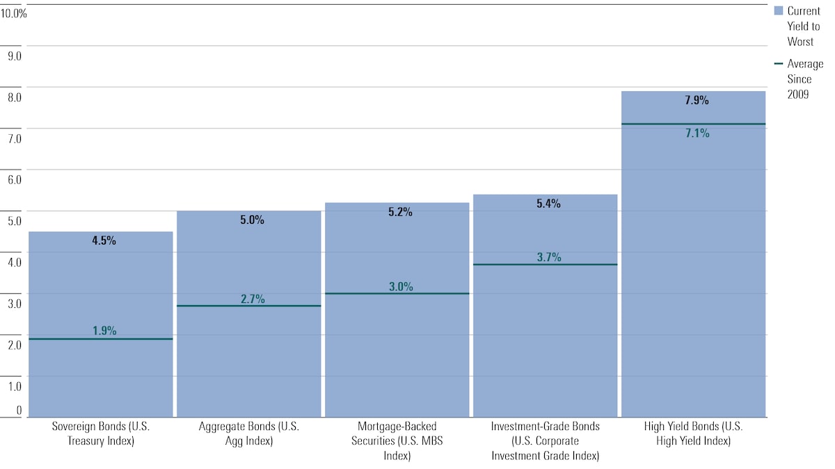 How Rising Interest Rates Affect Your Retirement Plan | Morningstar