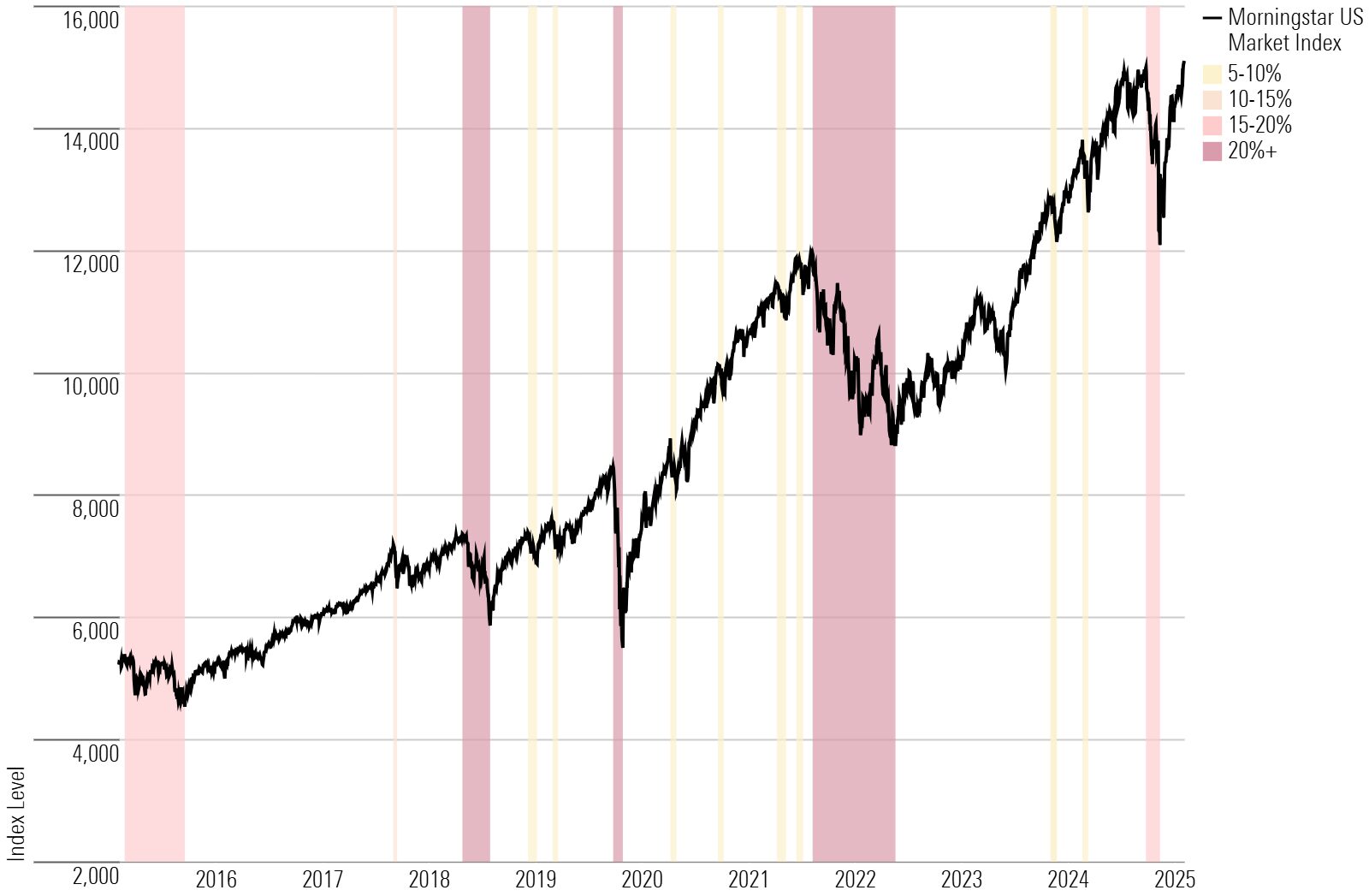13 Charts on Q2’s Major Market Rebound | Morningstar